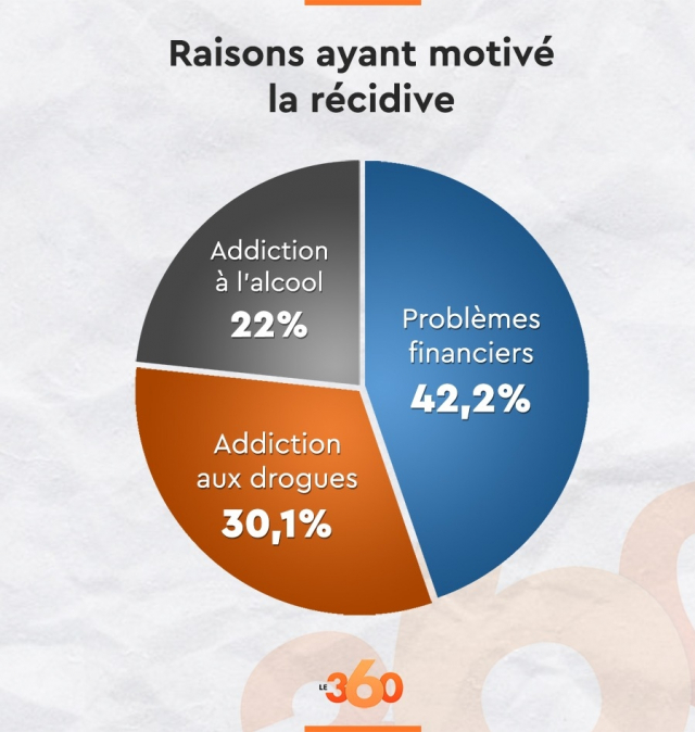RécidiveMotifs RécidiveMotifs