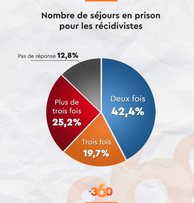 RécidiveNombreDeSéjours RécidiveNombreDeSéjours
