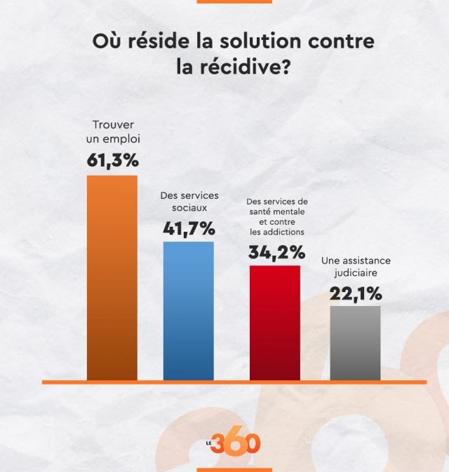 RécidiveSolution RécidiveSolution