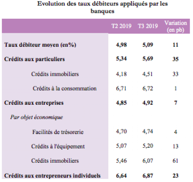 Taux débiteurs Taux débiteurs