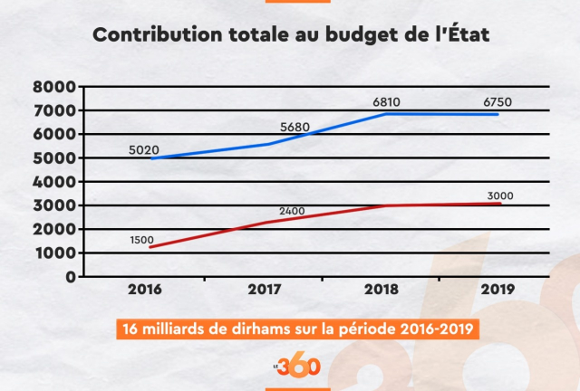 Contribution Conservation foncière au budget de l'Etat Contribution Conservation foncière au budget de l'Etat