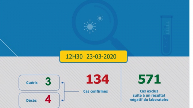 Coronavirus Voici Pourquoi 705 Personnes Seulement Ont Ete Testees Au Maroc Www Le360 Ma