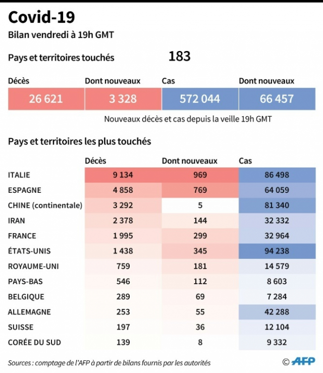 Coronavirus-Bilan mondial-27 mars Coronavirus-Bilan mondial-27 mars