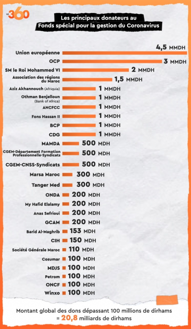 Dons Fonds spécial Dons Fonds spécial