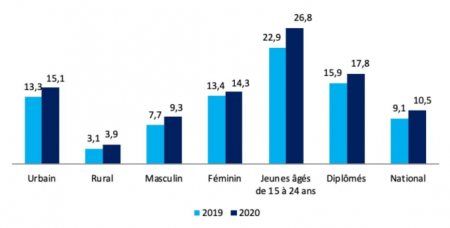 Evolution du chômage à fin mars entre 2019 et 2020 Evolution du chômage à fin mars entre 2019 et 2020