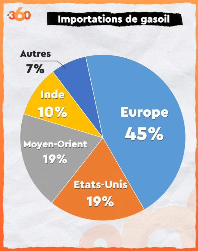 Pétrole et gaz au Maroc approvisionnement, stockage... Rabbah dévoile