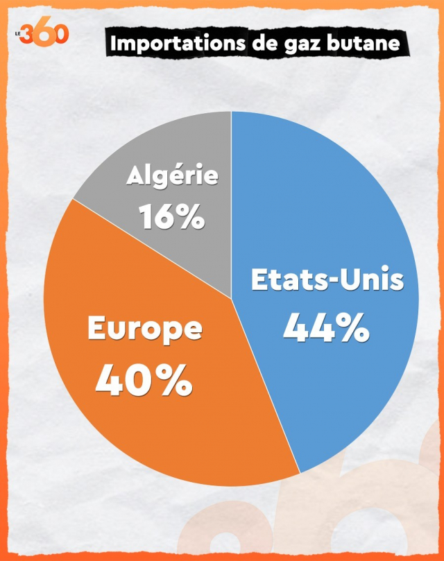 Pétrole et gaz au Maroc approvisionnement, stockage... Rabbah dévoile