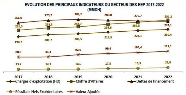 Evolution des principaux indicateurs du secteur des EEP 2017-2022 Evolution des principaux indicateurs du secteur des EEP 2017-2022