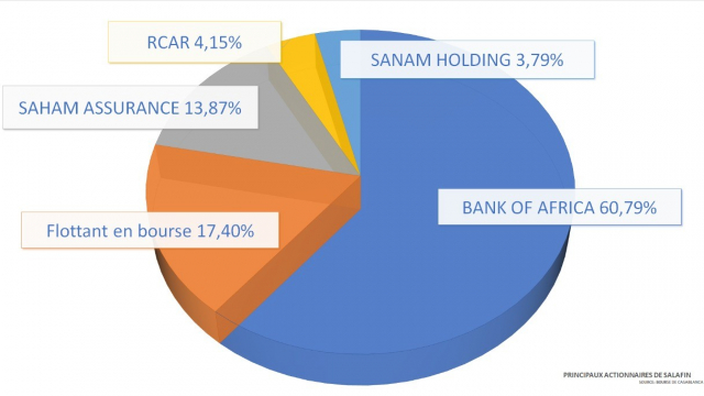 infographie: Bank of africa: salafin infographie: Bank of africa: salafin