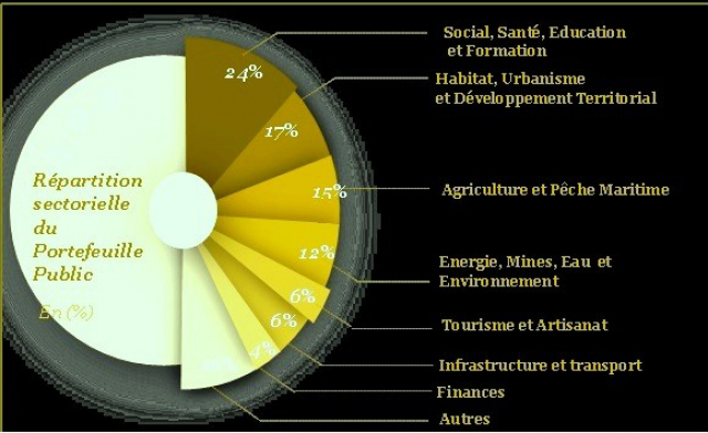 Répartition sectorielle des EEP en 2019 Répartition sectorielle des EEP en 2019
