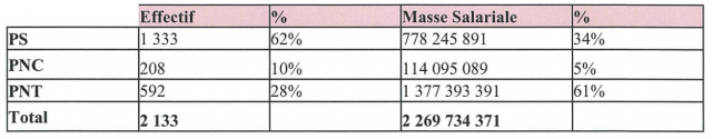 Tableau masse salariale Tableau masse salariale