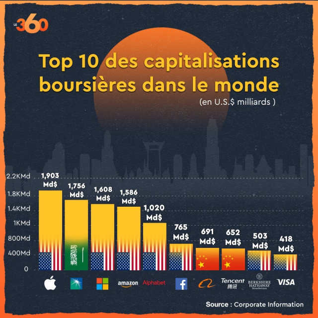 Capitalisation boursière Capitalisation boursière