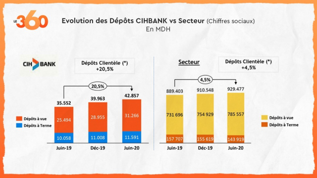 CIH Bank dépôts CIH Bank dépôts
