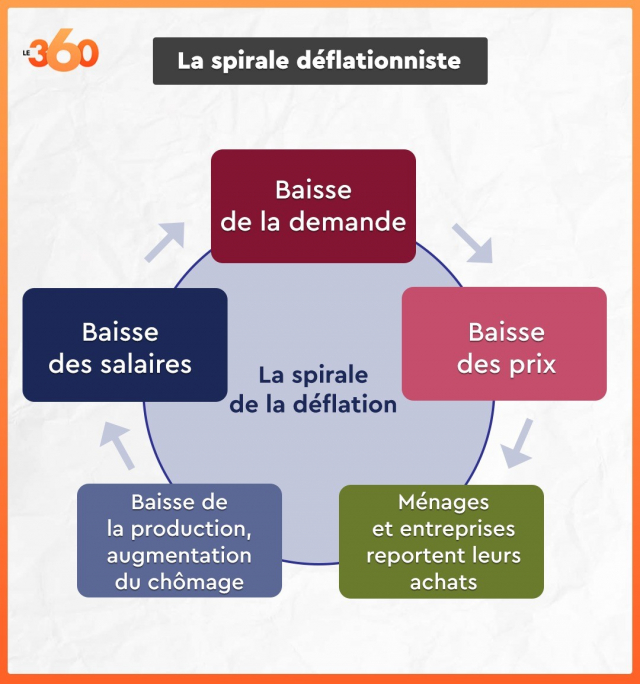 Spirale de déflation Spirale de déflation