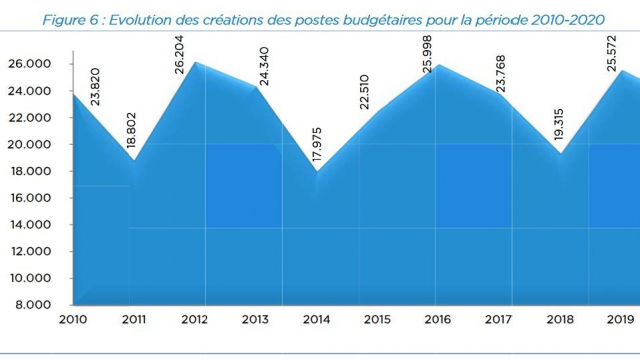 Evolution des postes budgétaires - PLF 2021 Evolution des postes budgétaires - PLF 2021