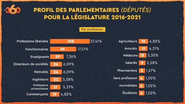 DéputésProfessions DéputésProfessions