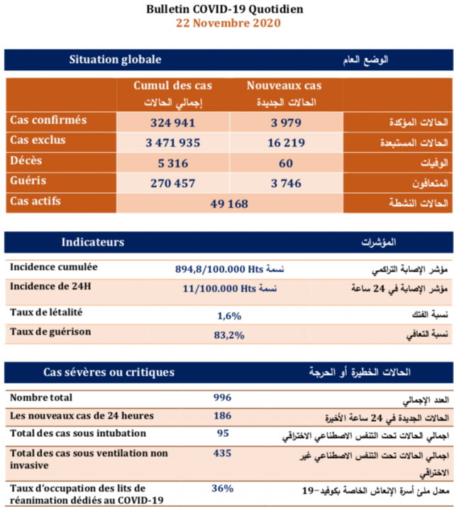 bilan 22 novembre bilan 22 novembre