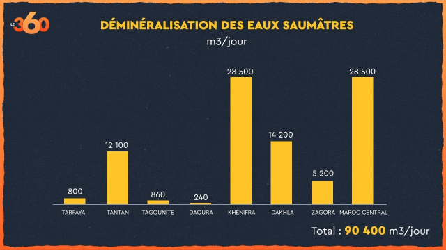 Infographie. Déminéralisation d&#039;eaux saumâtres au Maroc