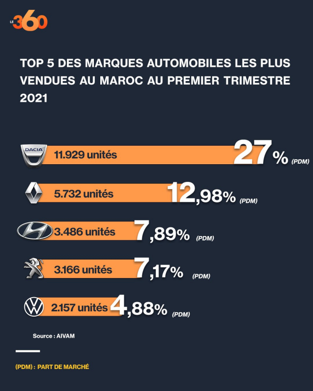 TOP 5 ventes autos mars 2021 TOP 5 ventes autos mars 2021