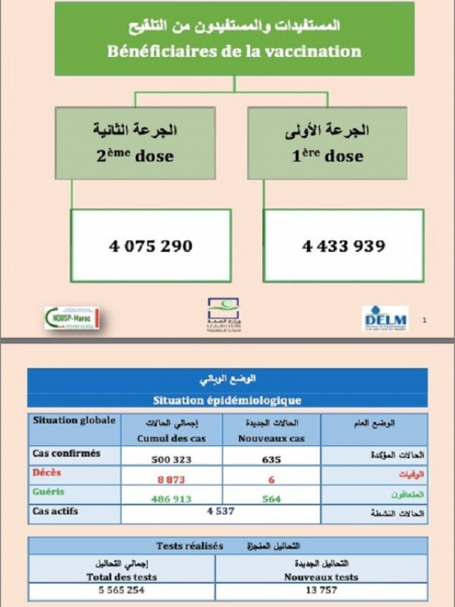 Covid-19 au Maroc: le bilan au 8 avril 2021 Covid-19 au Maroc: le bilan au 8 avril 2021