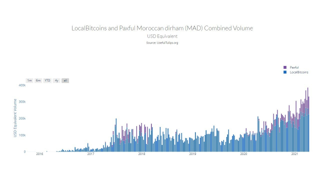 Transactions en Bitcoin au Maroc Transactions en Bitcoin au Maroc
