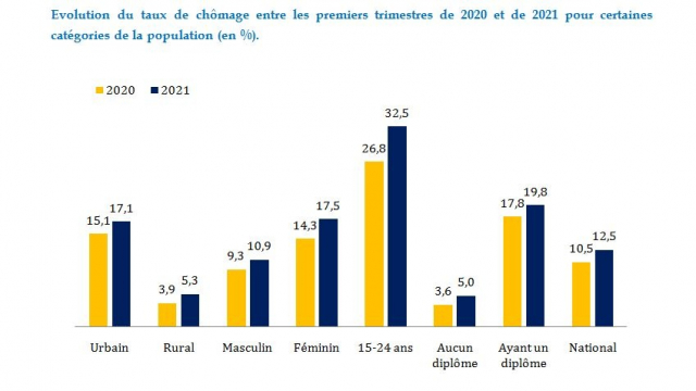 taux de chomage au T1-2021 taux de chomage au T1-2021