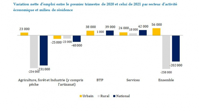 Création de postes par secteur T1-2021 Création de postes par secteur T1-2021