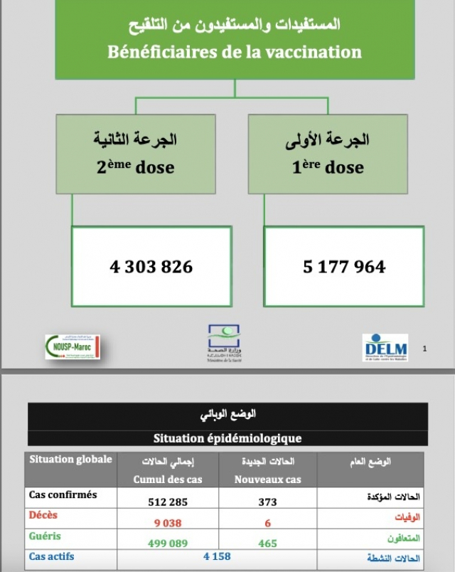 covid-19. Le bilan au 4 mai 2021 au Maroc covid-19. Le bilan au 4 mai 2021 au Maroc