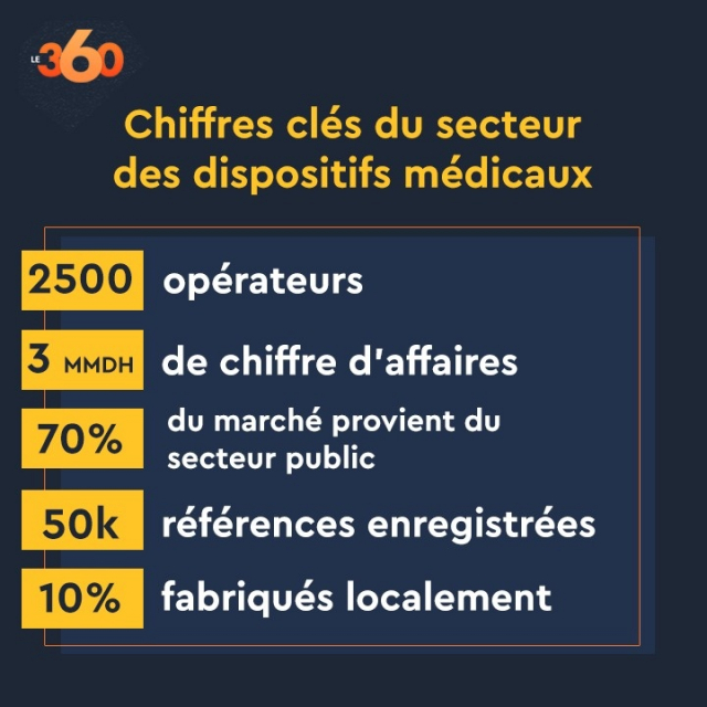 Chiffres Dispositifs Médicaux Chiffres Dispositifs Médicaux