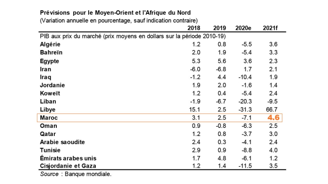 Croissance région Mena 2021 - Banque Mondiale Croissance région Mena 2021 - Banque Mondiale