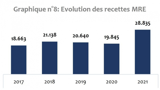 Transferts des MRE - avril 2021 Transferts des MRE - avril 2021