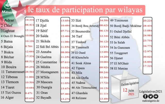 Taux de participation selon les Wilayas - Algérie - Législatives Taux de participation selon les Wilayas - Algérie - Législatives