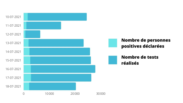 Nombre de personnes positives déclarées par jour Nombre de personnes positives déclarées par jour