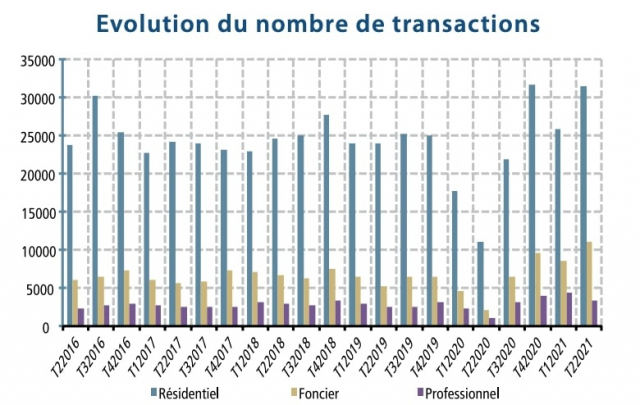 IPAI T2-2021 - Evolution transactions IPAI T2-2021 - Evolution transactions