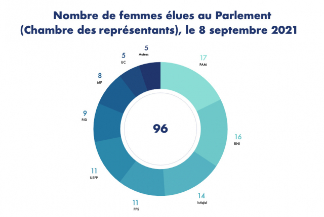 Nombre de femmes élues au Parlement (Chambre des représentants), le 8 septembre 2021 Nombre de femmes élues au Parlement (Chambre des représentants), le 8 septembre 2021