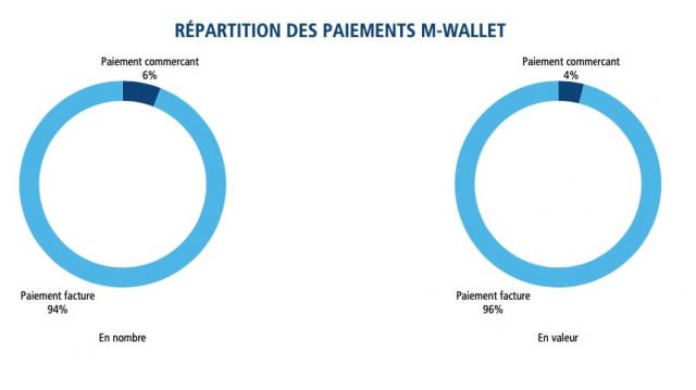 Repartition des transactions via paiement mobile au Maroc Repartition des transactions via paiement mobile au Maroc