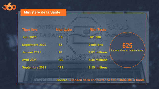 Infographie 625 laboratoires au total au Maroc Infographie 625 laboratoires au total au Maroc