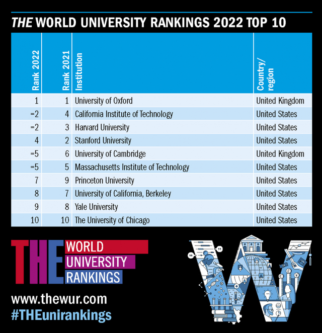 The World University Ranking 2022