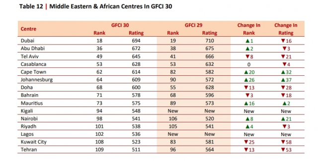 capture decran 2021 10 04 a 17.30.39 - Classement mondial des centres financiers: Casablanca Finance City reste leader en Afrique