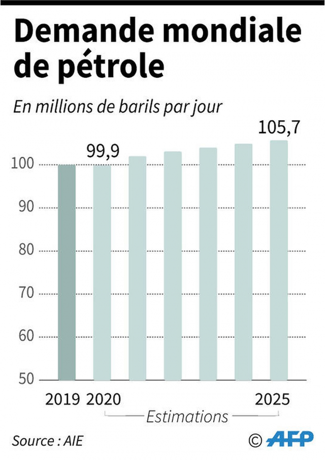 Demande mondiale de pétrole - Prévisions 2025 Demande mondiale de pétrole - Prévisions 2025