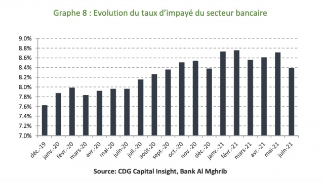 Evolution du taux d&#039;impayés du secteur bancaire