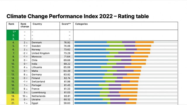 Climate Change Performance Index 2022