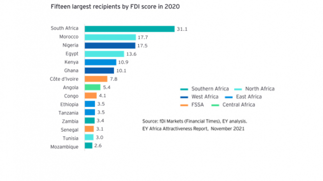 Top 15 des pays les plus attractifs d'Afrique pour les IDE - Africa Attractiveness Report 2021 Top 15 des pays les plus attractifs d'Afrique pour les IDE - Africa Attractiveness Report 2021