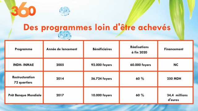 Projets services de basa Casa Projets services de basa Casa