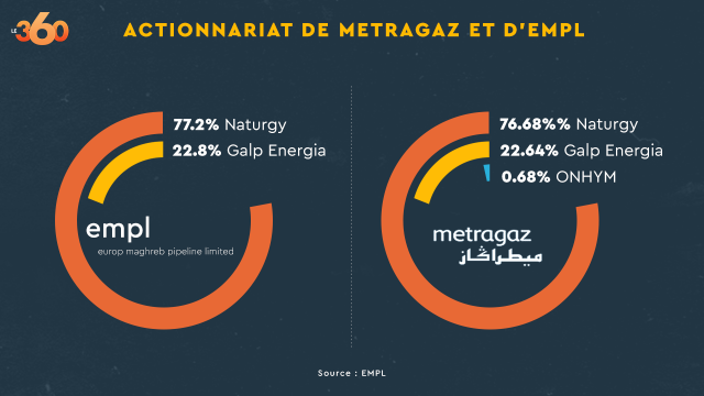 Infographie. Actionnariat de Metragaz et d&#039;EMPL