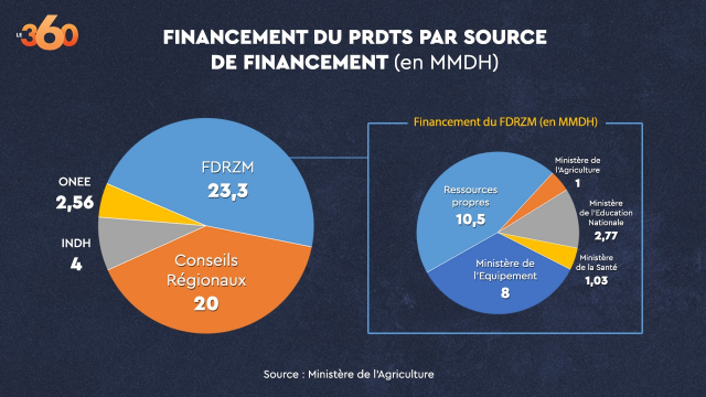 PRDTS - Financement PRDTS - Financement