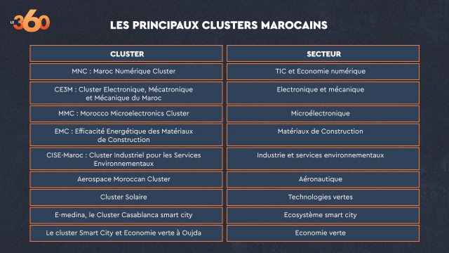 Clusters marocains Clusters marocains