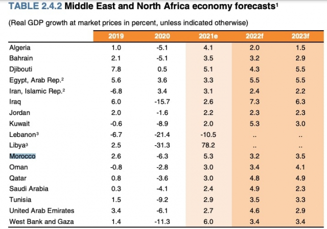 Prévisions de croissance 2022 de la Banque mondiale pour la région Mena