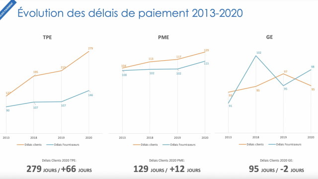Evolution des délais de paiement 2013-2020 - Inforisk Evolution des délais de paiement 2013-2020 - Inforisk