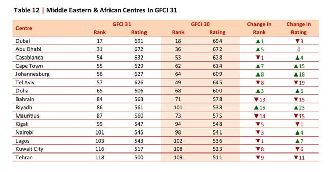 CFCI 31- Casablanca Finance City - Ranking 